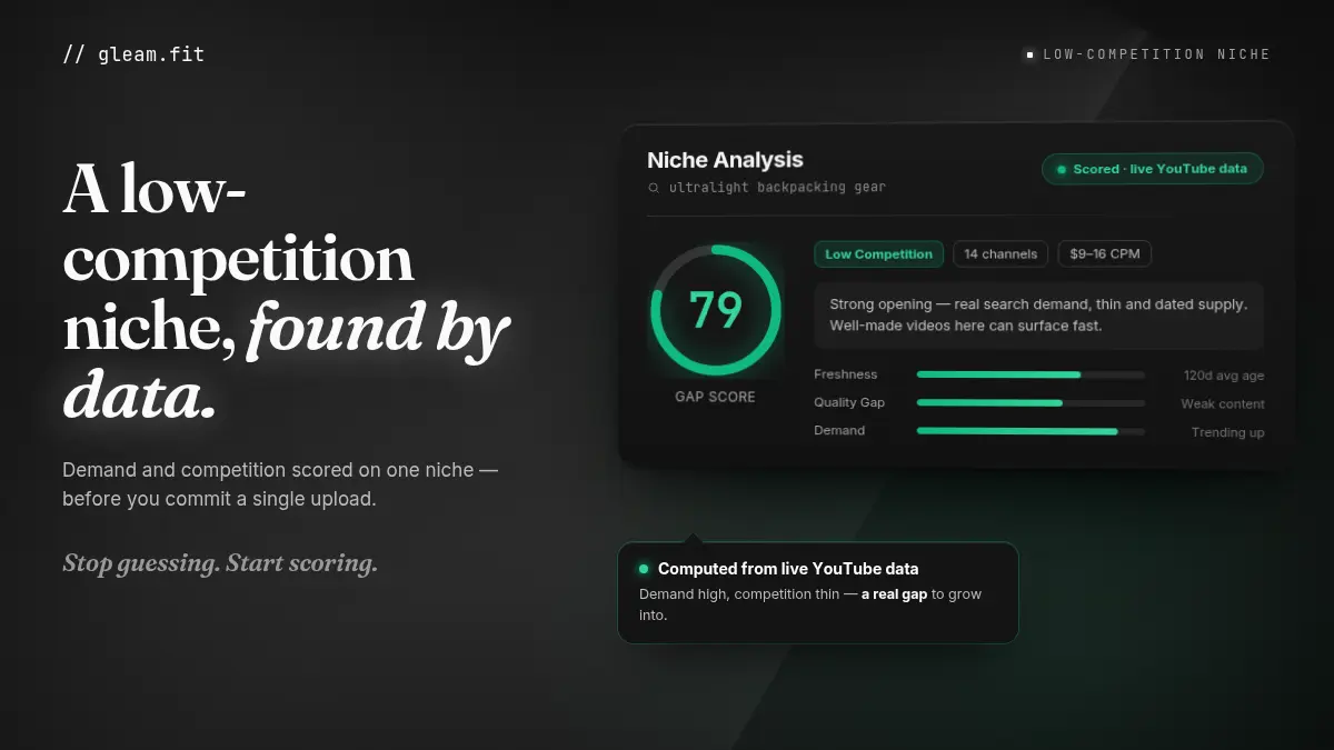 A low-competition YouTube niche, found by data — gleam Niche Analysis showing a Gap Score of 79, Low Competition, and demand signals