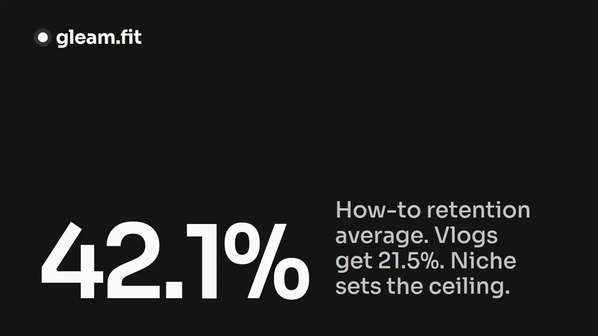YouTube Audience Retention by Niche: Why Your Niche Sets the Ceiling