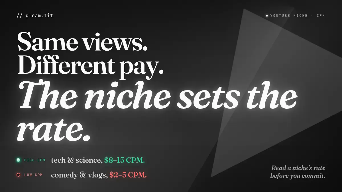 YouTube CPM by niche: same views, different pay — the niche sets the rate
