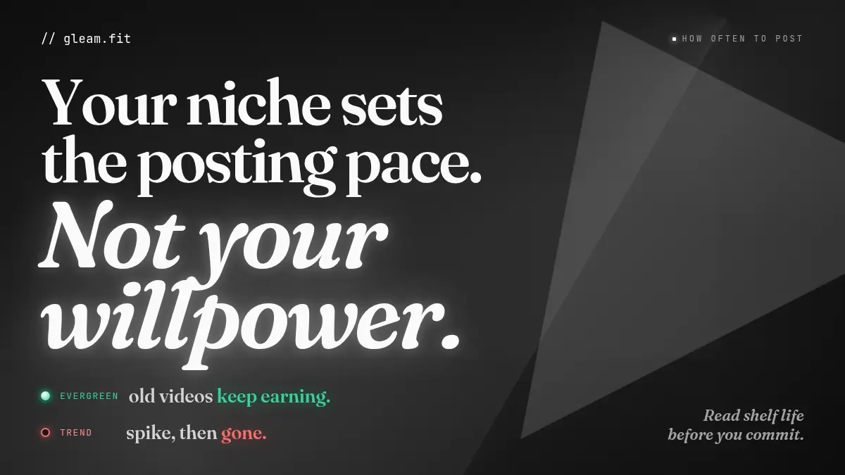 Your niche sets the posting pace, not your willpower. Evergreen niches let old videos keep earning; trend niches spike then go quiet.