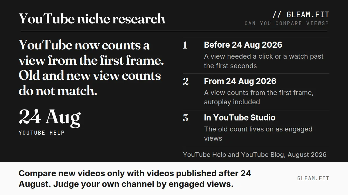 YouTube now counts a view from the first frame. Old and new view counts do not match. Compare new videos only with videos published after 24 August. Judge your own channel by engaged views.